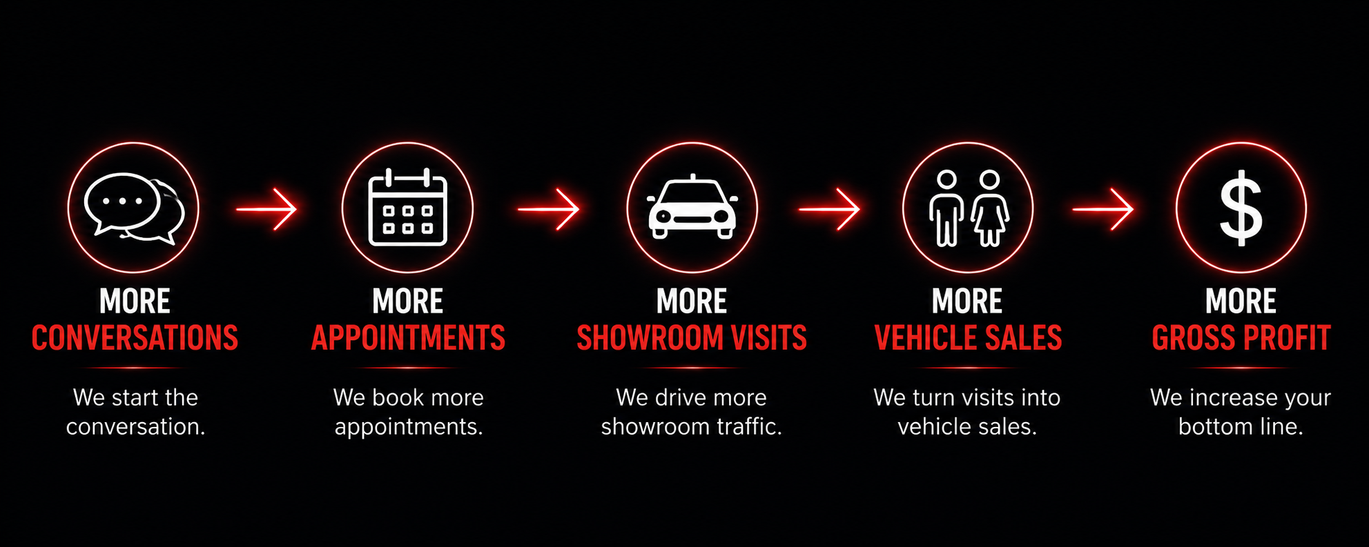 Every recovery has one goal: More Sales